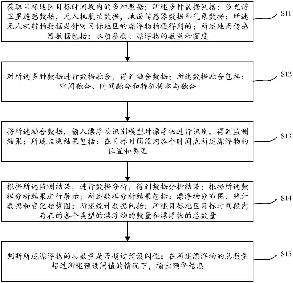 基于多源數(shù)據(jù)融合的庫(kù)區(qū)漂浮物監(jiān)測(cè)方法、裝置、設(shè)備、存儲(chǔ)介質(zhì)及產(chǎn)品與流程