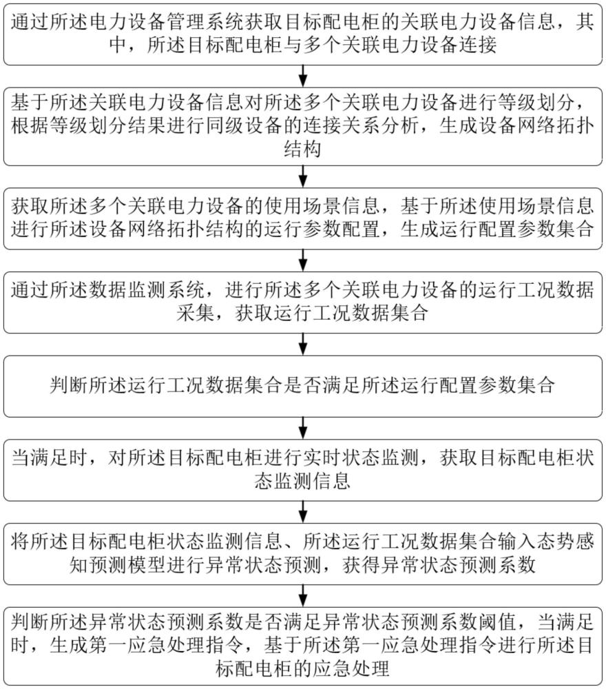 基于态势感知的防爆配电柜控制方法及系统与流程