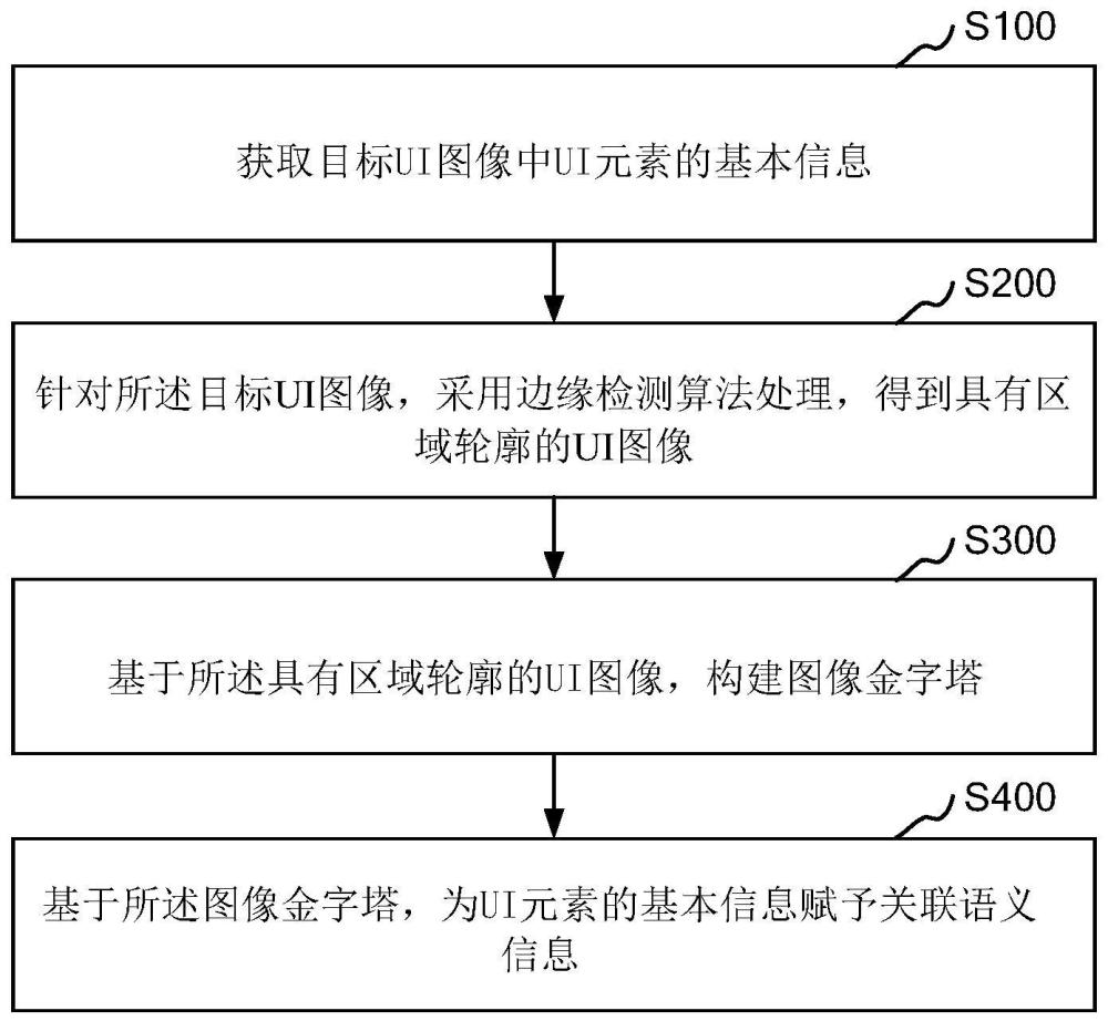 一種UI界面語義識(shí)別方法、裝置、設(shè)備及存儲(chǔ)介質(zhì)與流程