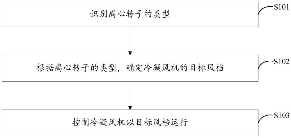 用于控制離心機的方法及裝置、離心機、計算機可讀存儲介質(zhì)與流程