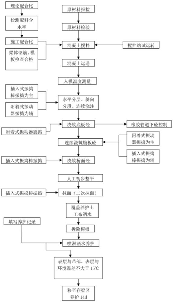 一種T梁混凝土的制作方法與流程