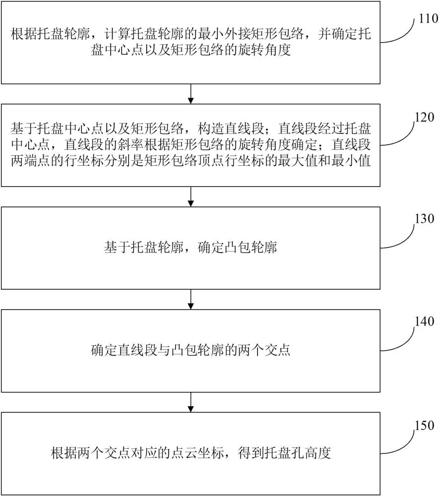 托盤(pán)孔高度測(cè)量方法、裝置、設(shè)備、存儲(chǔ)介質(zhì)及程序產(chǎn)品與流程