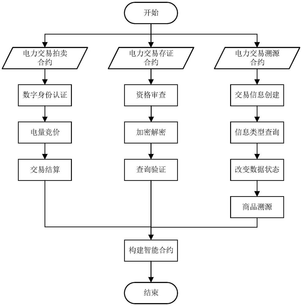 基于智能合約的電力交易方法和系統(tǒng)與流程