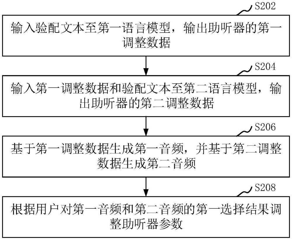 助聽器驗配方法、裝置、計算機設(shè)備和存儲介質(zhì)與流程