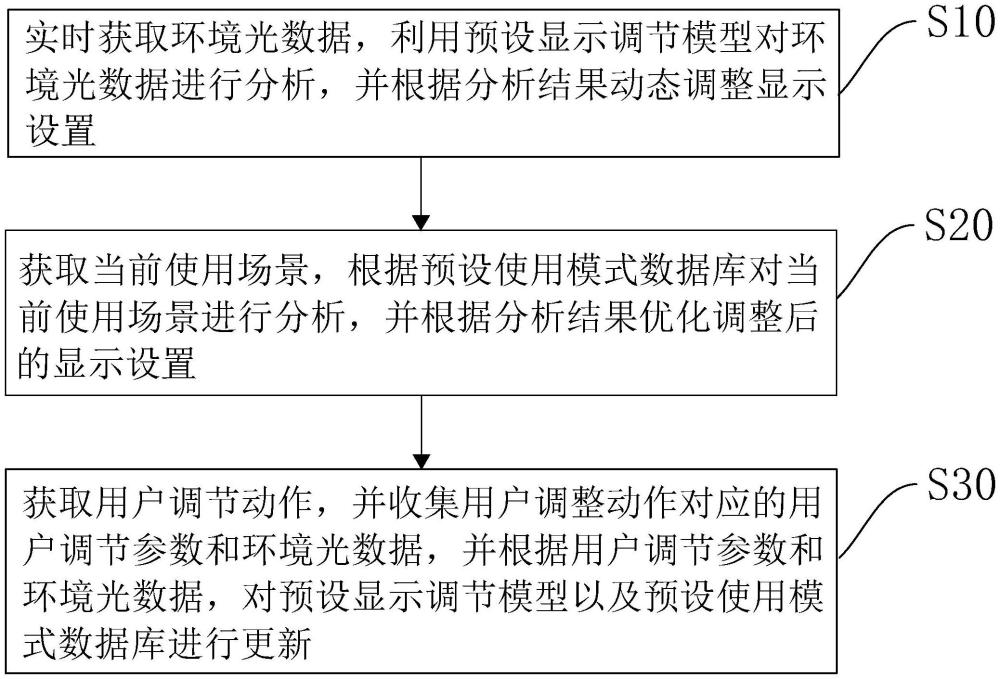 自適應(yīng)屏幕亮度調(diào)節(jié)方法、裝置、設(shè)備及存儲介質(zhì)與流程