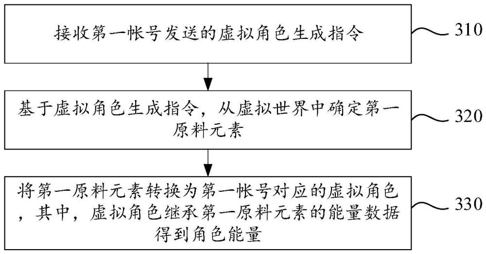 虛擬角色的生成方法、裝置、設備、介質及程序產(chǎn)品與流程