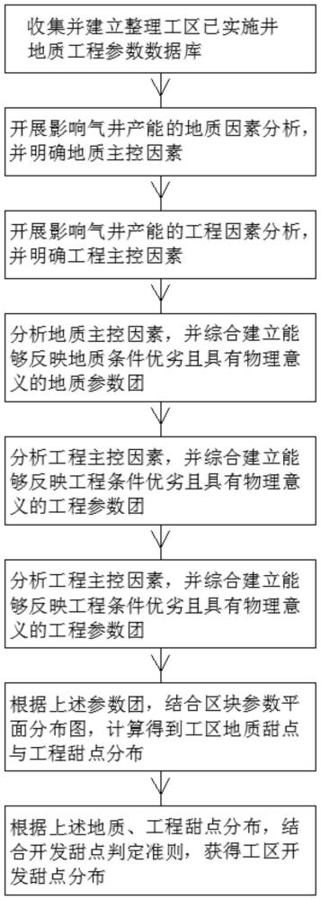 一种页岩气藏开发甜点量化评价方法与流程