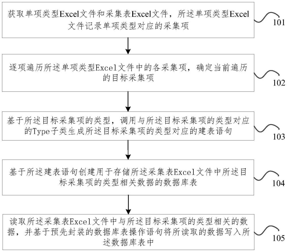 基于Excel文件的代碼生成方法、裝置、電子設(shè)備及介質(zhì)與流程