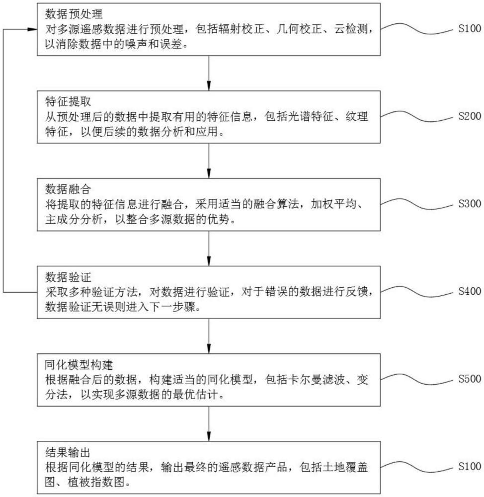 一種基于遙感的多源數(shù)據(jù)同化方法