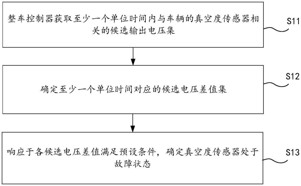 真空度傳感器的故障確定方法、裝置、設(shè)備以及存儲介質(zhì)與流程