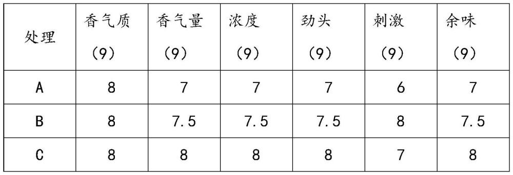 一種雪茄風(fēng)味香基的制備方法及應(yīng)用與流程