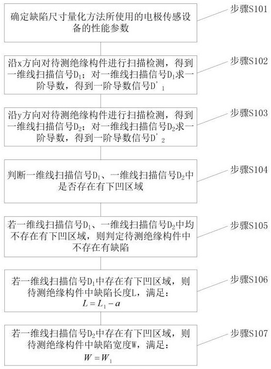 一種缺陷尺寸量化方法