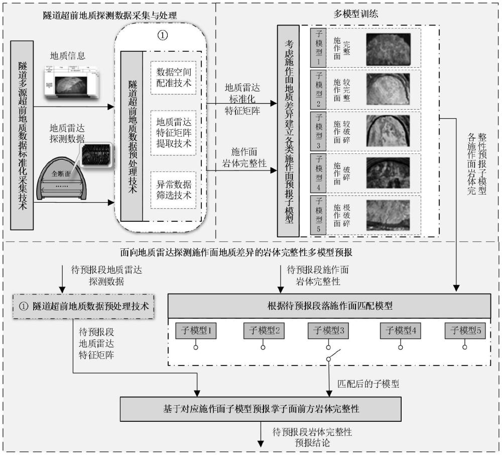 面向地質(zhì)雷達(dá)施作面差異的隧道巖體完整性智能預(yù)報方法與流程