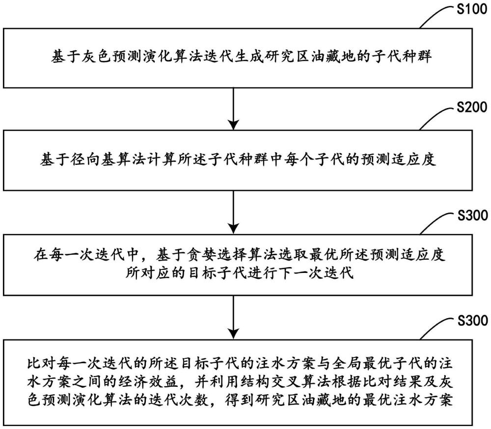 基于结构交叉灰色预测进化的油藏生产优化方法及系统