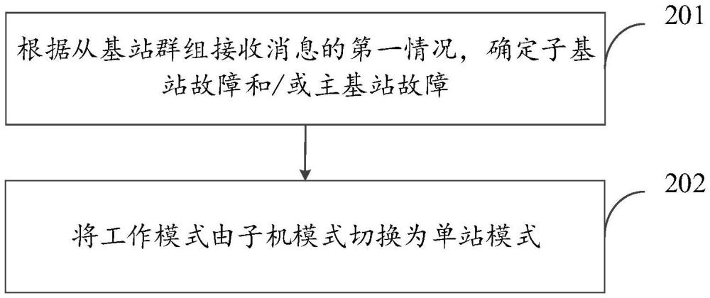 基站故障的處理方法、基站和計(jì)算機(jī)可讀存儲(chǔ)介質(zhì)與流程