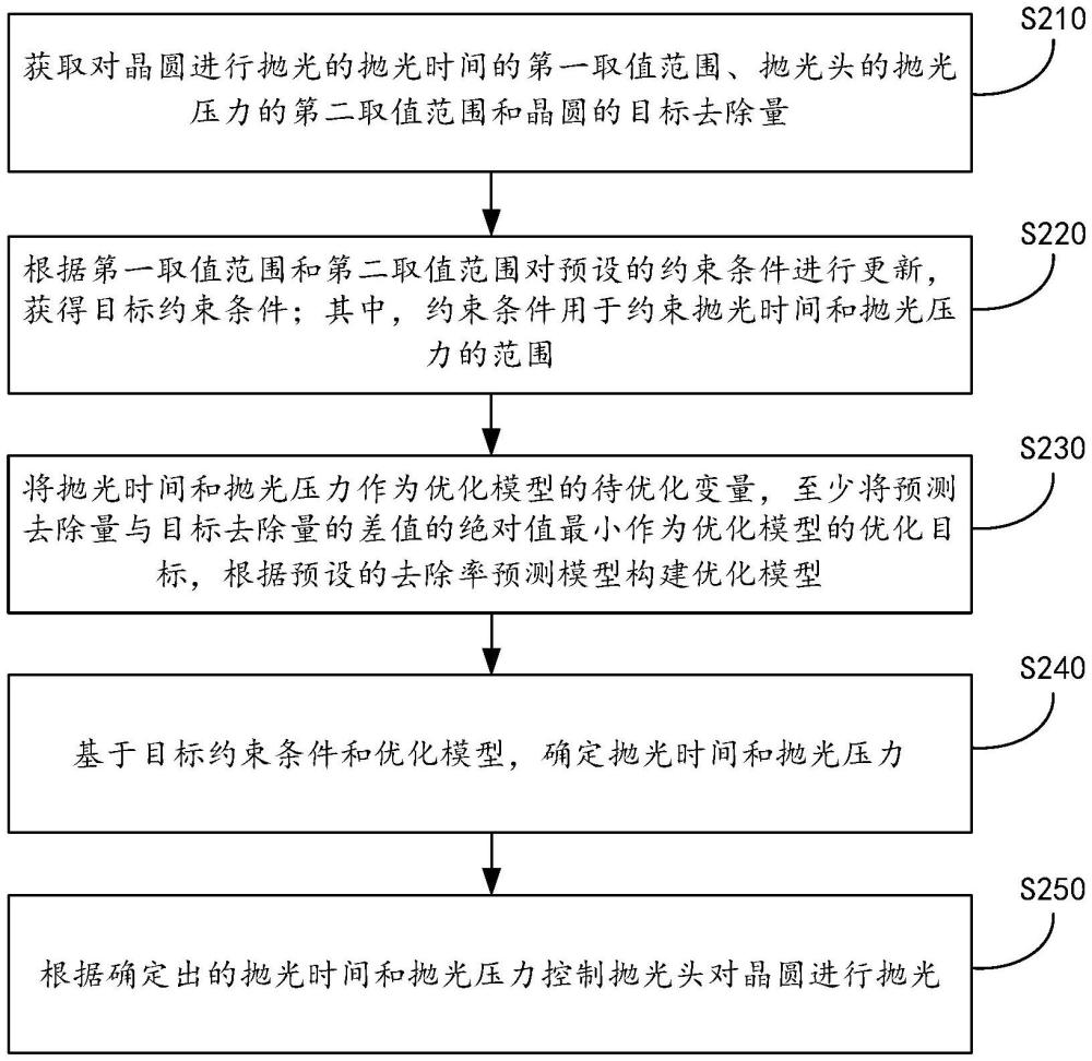 晶圓拋光方法、拋光設(shè)備和存儲(chǔ)介質(zhì)與流程