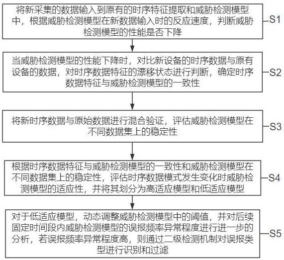 一種基于時(shí)序特征的工控網(wǎng)絡(luò)威脅趨勢(shì)檢測(cè)方法及系統(tǒng)與流程