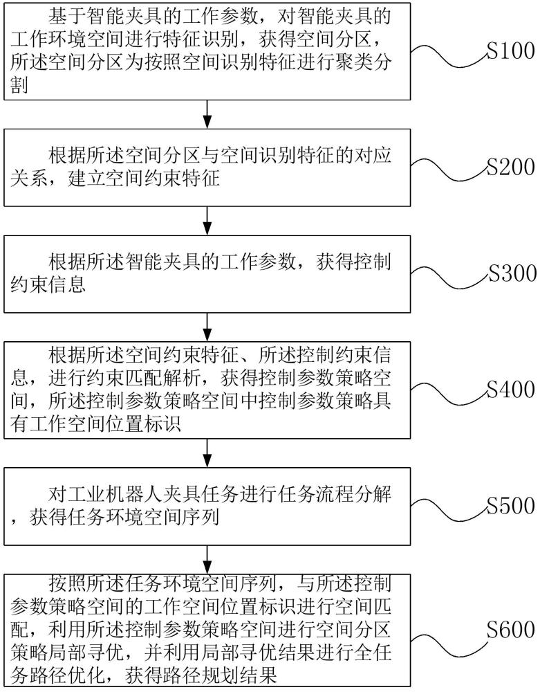 用于工業(yè)機器人的智能夾具路徑規(guī)劃方法與流程