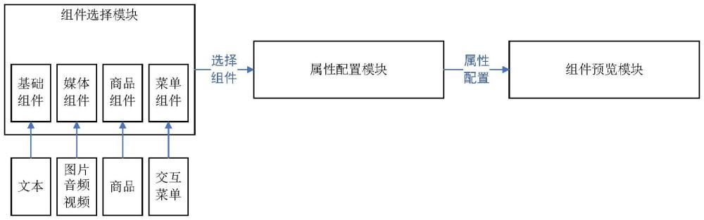 一種營(yíng)銷活動(dòng)的智能搭建系統(tǒng)的制作方法