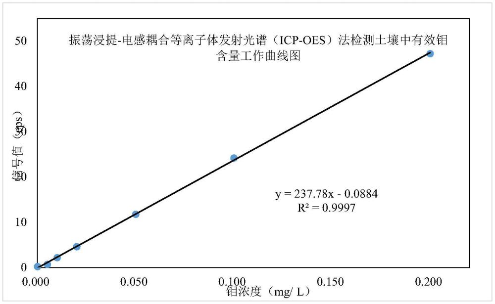 振蕩浸提電感耦合等離子體發(fā)射光譜法檢測(cè)土壤中有效鉬的方法與流程