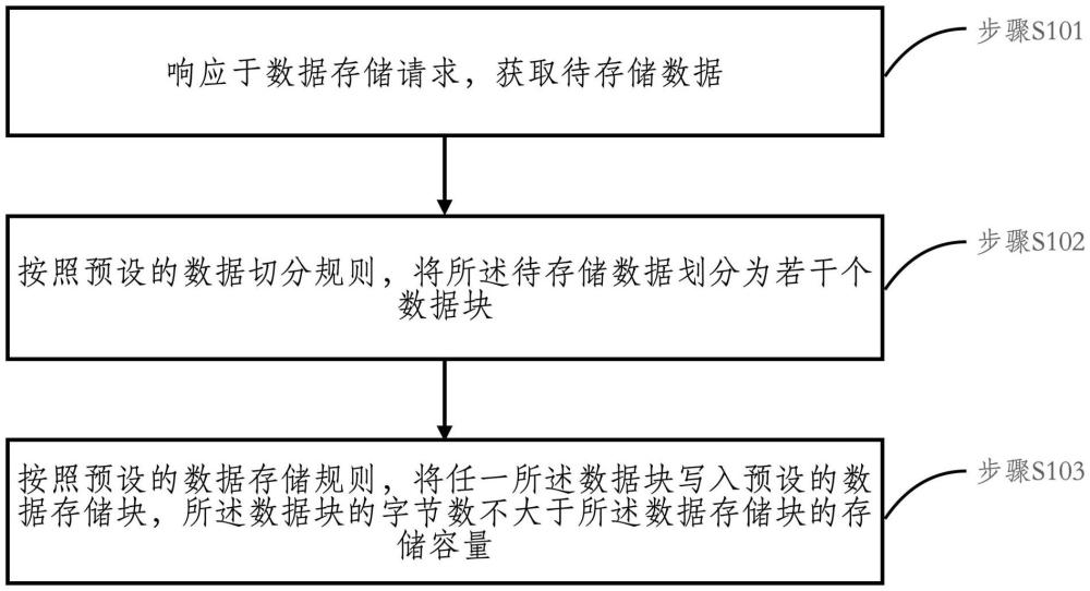 裸設(shè)備數(shù)據(jù)寫入方法、設(shè)備、計(jì)算機(jī)可讀介質(zhì)及程序產(chǎn)品與流程