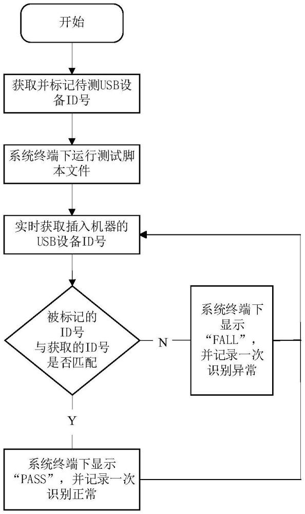 一種基于國(guó)產(chǎn)平臺(tái)的識(shí)別USB設(shè)備的測(cè)試方法與流程