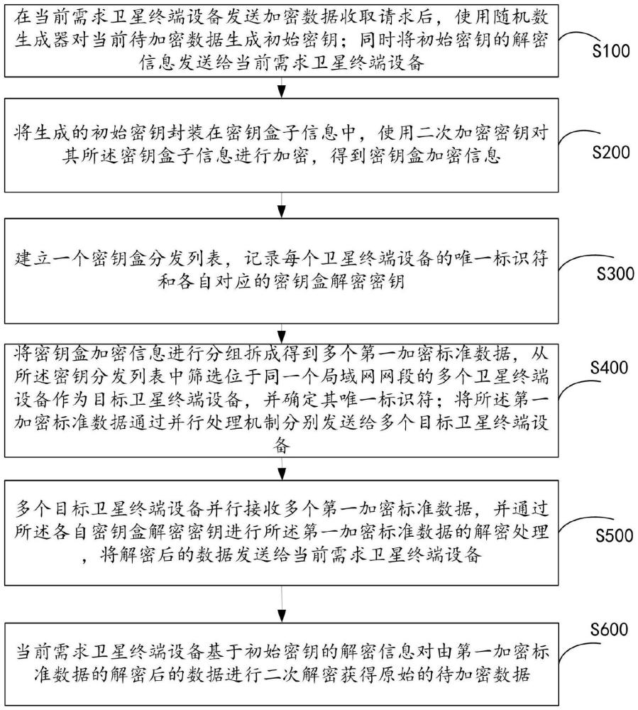 一種面向衛(wèi)星通信的數(shù)據(jù)要素加密方法及系統(tǒng)與流程