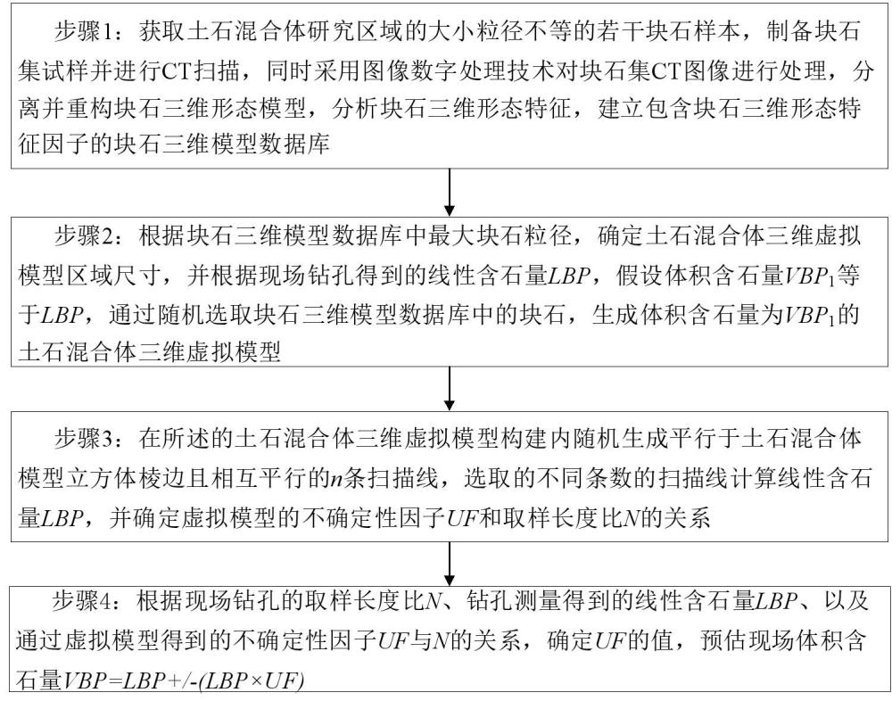 一種考慮塊石三維形態(tài)的基于鉆孔線性測量預估體積含石量的方法及系統(tǒng)