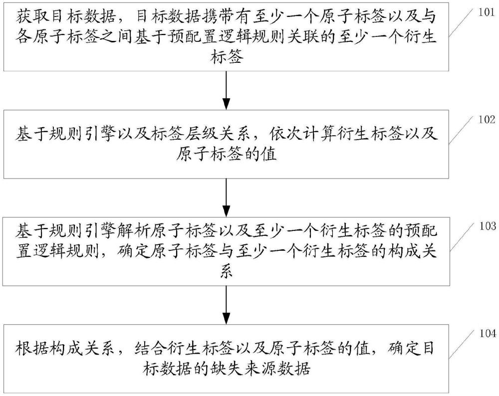 一種缺失數(shù)據(jù)定位方法、裝置、設備及可讀存儲介質與流程