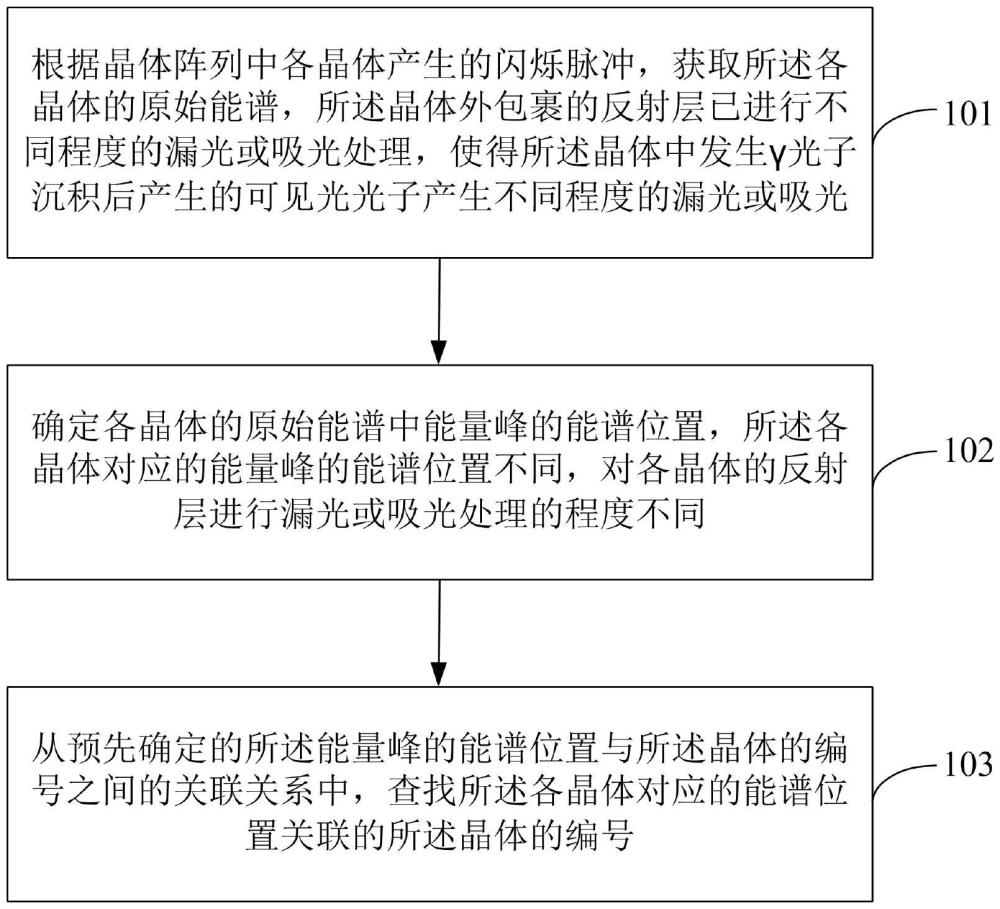 晶體陣列定位方法及裝置