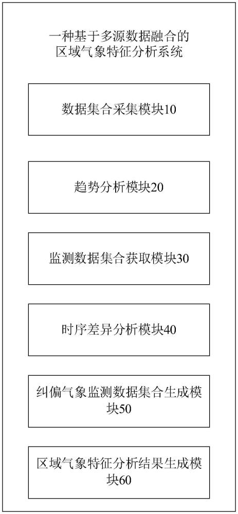 一種基于多源數(shù)據(jù)融合的區(qū)域氣象特征分析系統(tǒng)及方法與流程