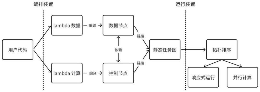 一種響應(yīng)式Serverless函數(shù)編排運(yùn)行裝置