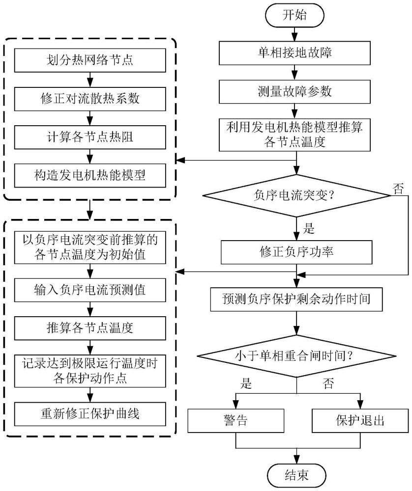 一種負(fù)序電流突變場景下基于熱網(wǎng)絡(luò)法的負(fù)序反時(shí)限保護(hù)曲線修正方法