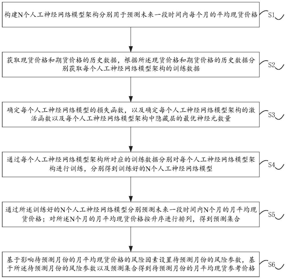 基于ELM的電力市場結(jié)算價格預(yù)測方法、裝置及存儲介質(zhì)與流程