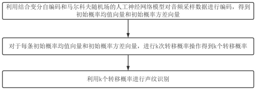 结合变分自编码和马尔科夫随机场的声纹识别方法及系统与流程