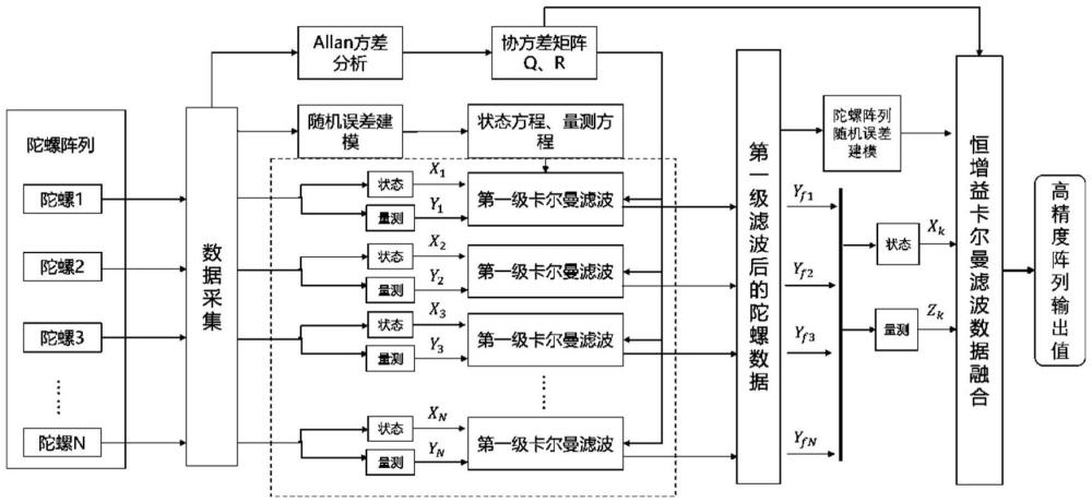 一种阵列式MEMS陀螺仪高精度数据融合方法