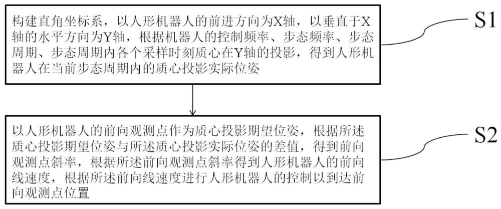 人形機(jī)器人運(yùn)動控制方法、系統(tǒng)、介質(zhì)、產(chǎn)品及設(shè)備