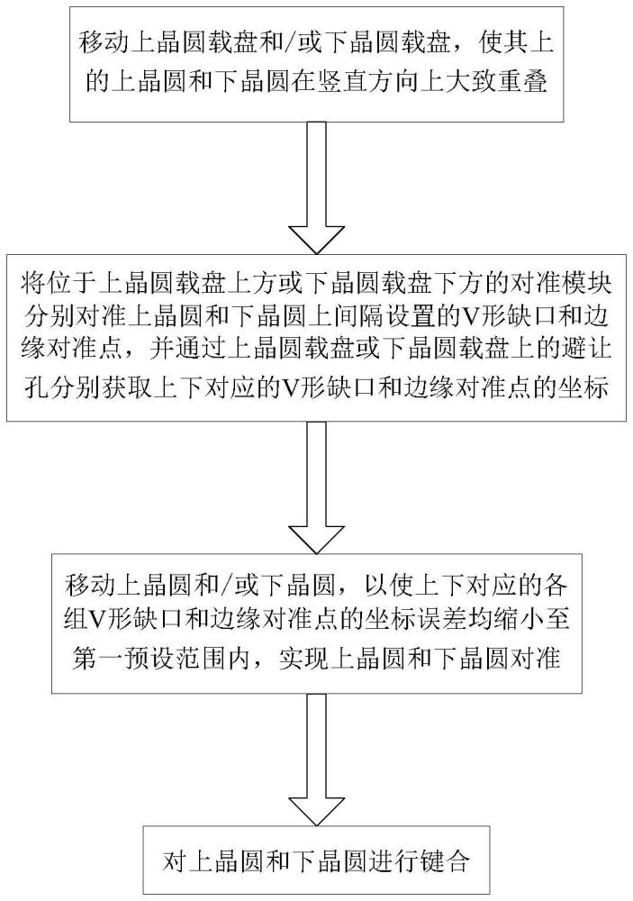 晶圓鍵合對(duì)準(zhǔn)方法及裝置與流程