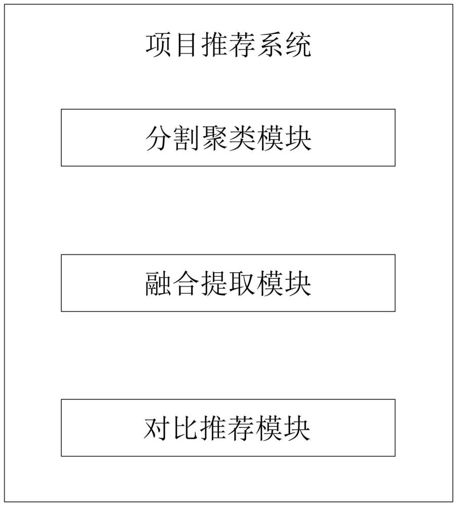 一種基于多視圖對比學(xué)習(xí)的項目推薦方法