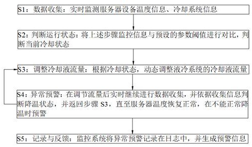 一種液冷機(jī)柜冷卻液智能分配方法及系統(tǒng)與流程