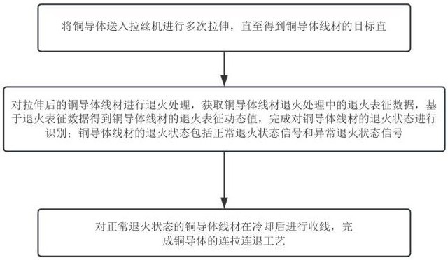 一種銅導(dǎo)體線材連拉連退工藝的制作方法