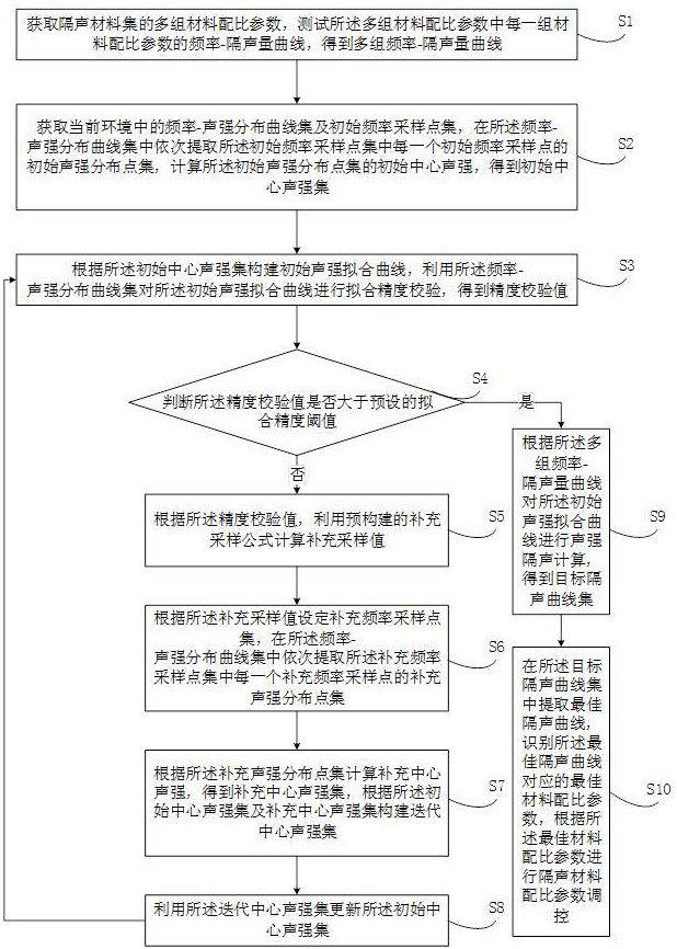 基于環(huán)境特征的隔聲材料配比參數(shù)適應(yīng)性調(diào)控方法及裝置與流程