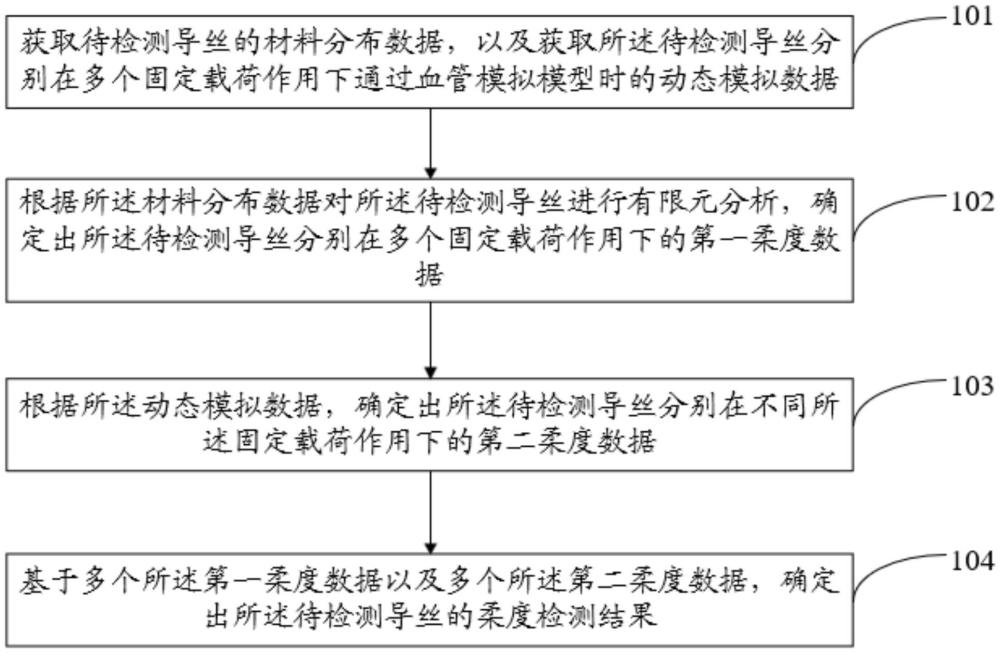 導絲柔度檢測方法、電子設備及存儲介質(zhì)與流程