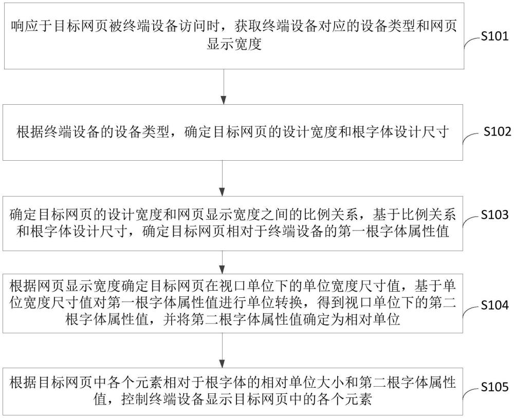 一種網(wǎng)頁(yè)布局兼容方法、裝置、設(shè)備及介質(zhì)與流程