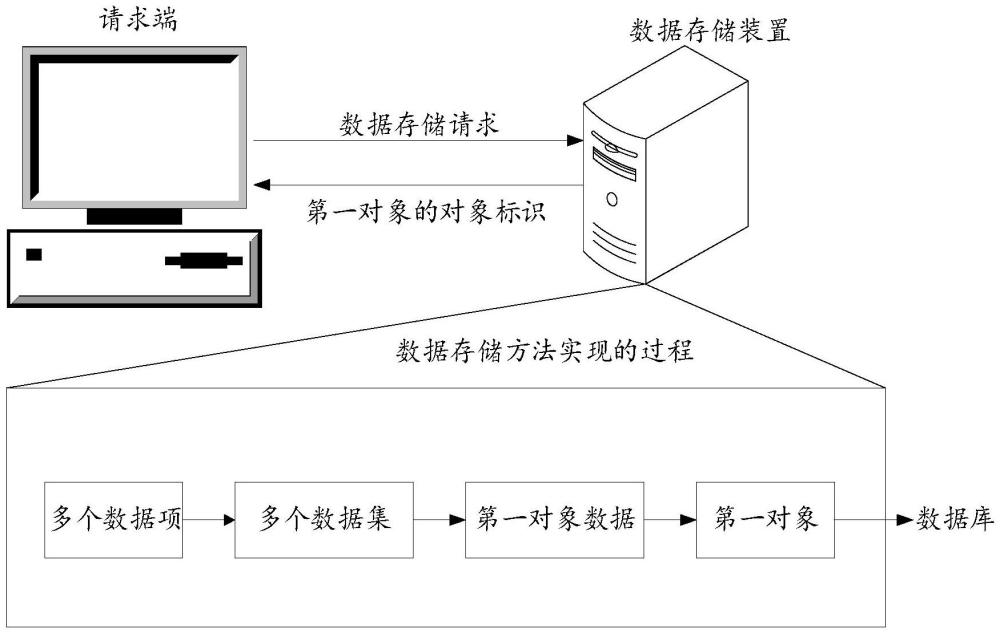 數(shù)據(jù)存儲(chǔ)方法、設(shè)備和存儲(chǔ)介質(zhì)與流程