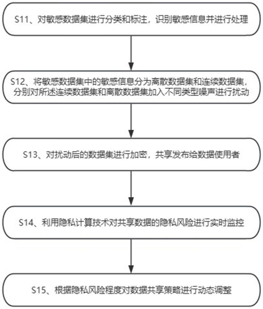 一種基于深度學習的隱私數(shù)據(jù)保護方法與流程