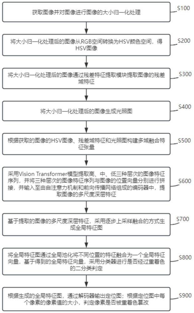 一種基于多域融合的圖像重著色檢測方法和系統(tǒng)與流程