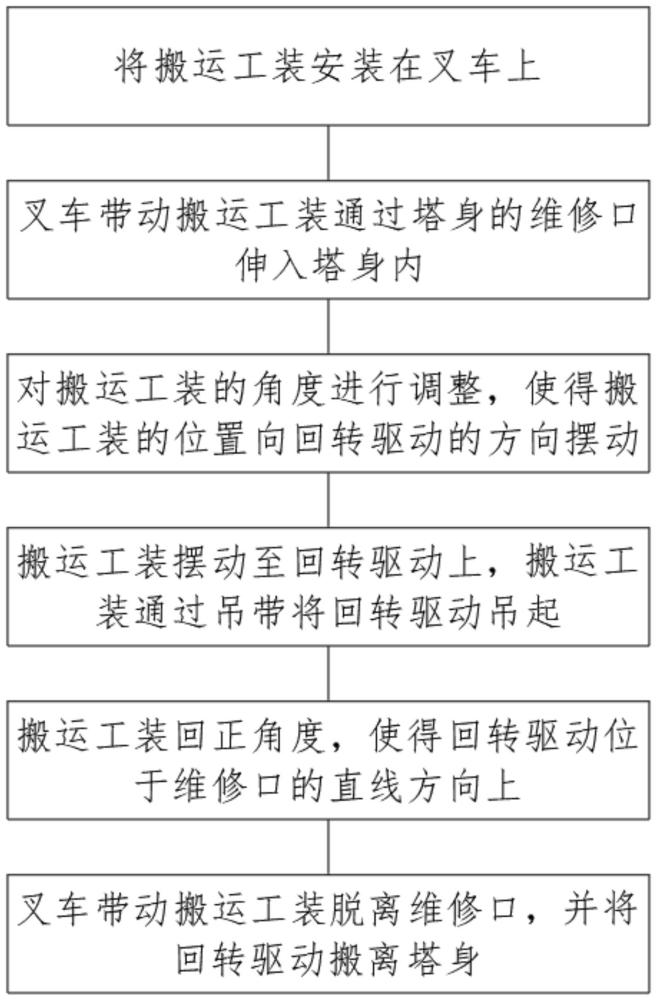 一種回轉(zhuǎn)平臺的驅(qū)動更換方法與流程