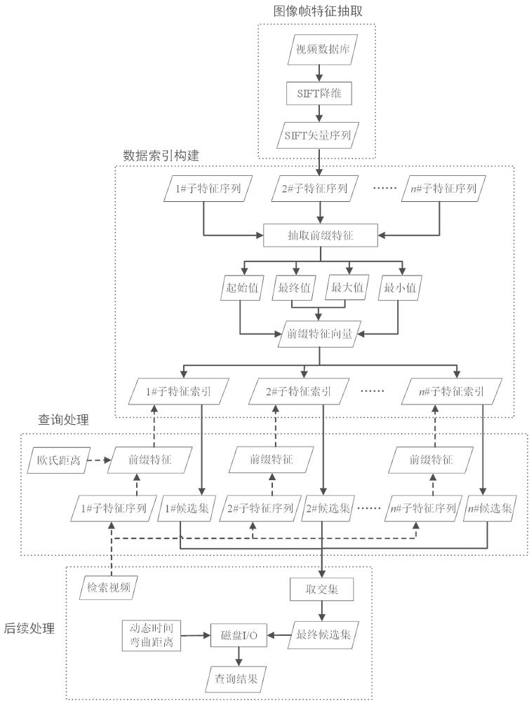 一種高效的視頻數(shù)據(jù)分布式檢索方法及系統(tǒng)與流程