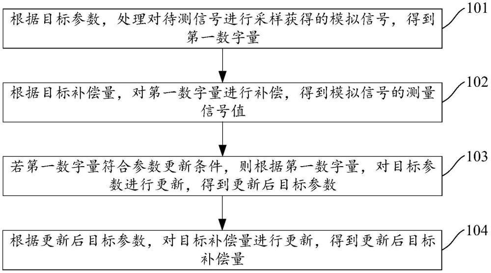 數(shù)據(jù)處理方法、處理模塊、電子設(shè)備及存儲介質(zhì)與流程